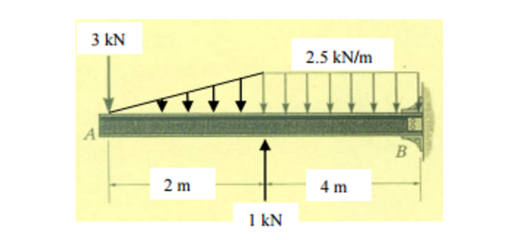 shear and moment diagrams cantilever beam