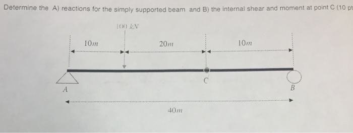 Solved Determine the A) reactions for the simply supported | Chegg.com