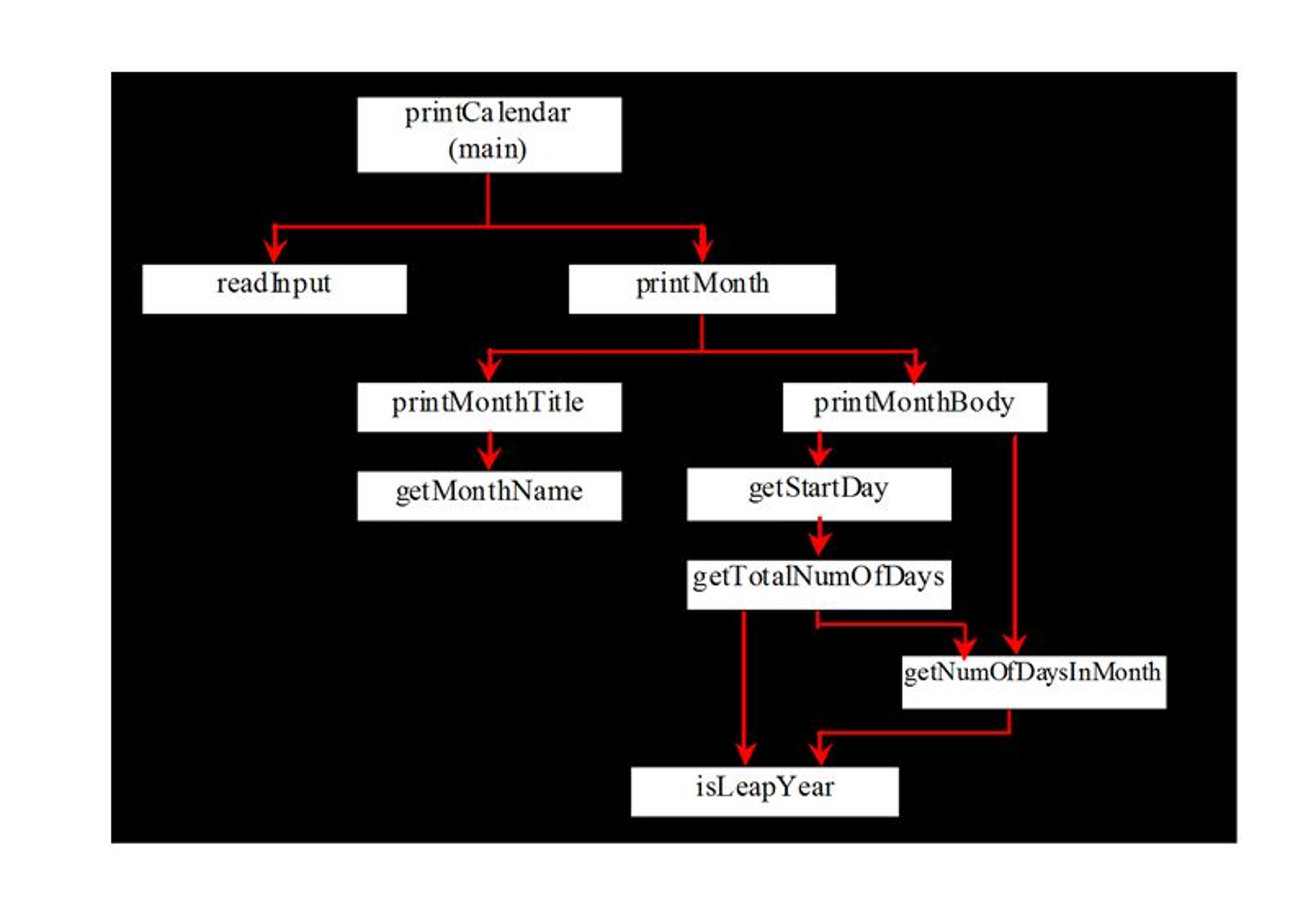 JAVA is the programming language associated with this | Chegg.com