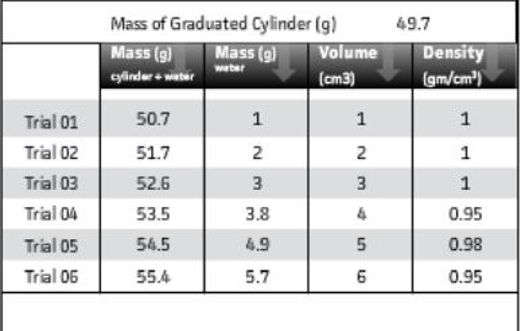 Solved 1Plot a graph of the mass versus volume of water.