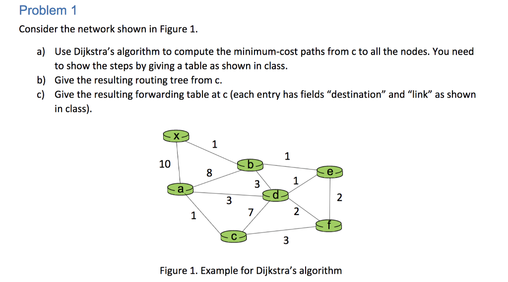 Solved Problem1 Consider The Network Shown In Figure 1. Use | Chegg.com