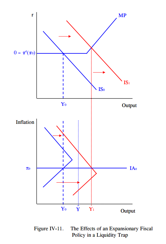 Solved 5 Consider The Fiscal Expansion Analyzed In Figure Chegg
