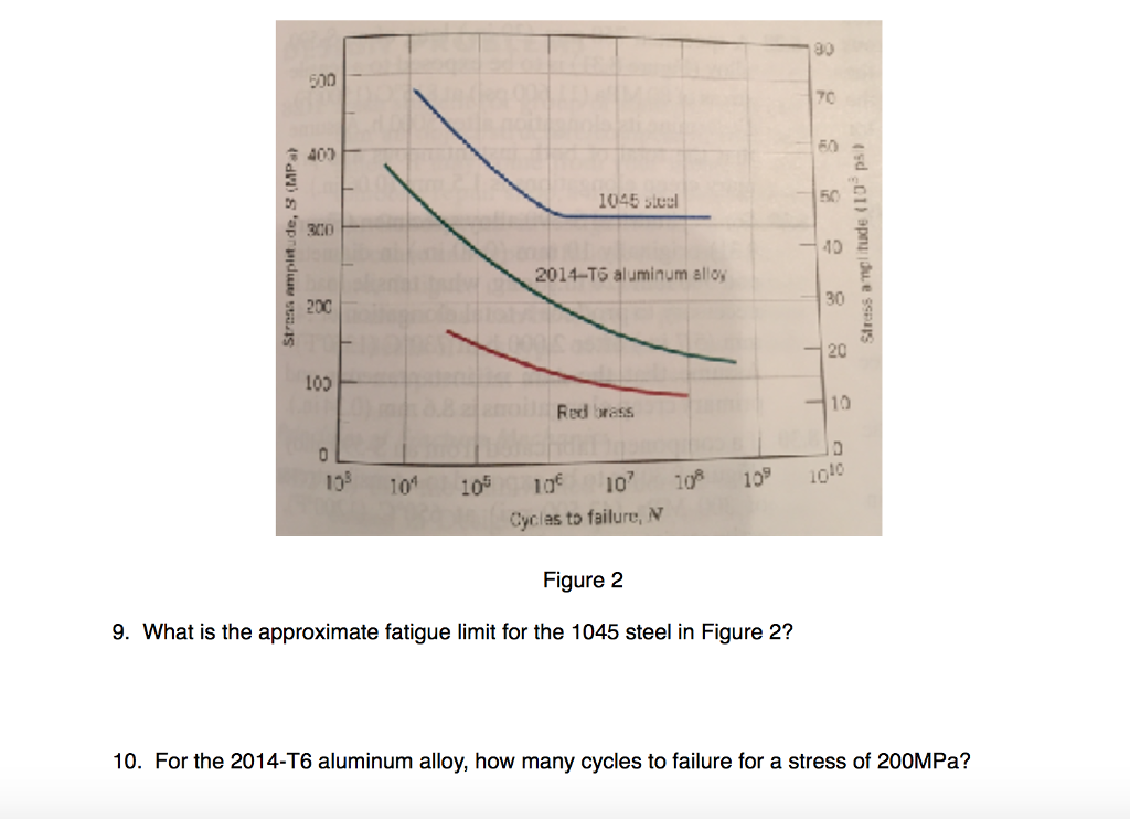 Solved What is the approximate fatigue limit for the 1045 | Chegg.com