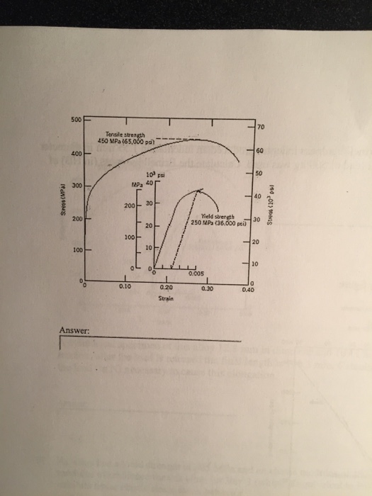 Solved A brittle material typically exhibits substantial