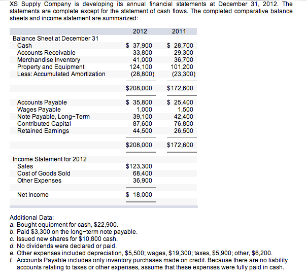 Solved XS Supply Company is developing its annual financial | Chegg.com