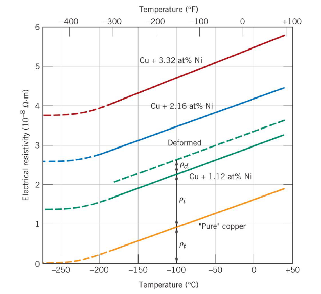 solved-estimate-the-electrical-resistivity-of-copper-chegg