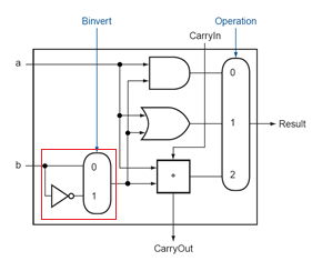 Solved The following is the 1-bit ALU we discussed in the | Chegg.com