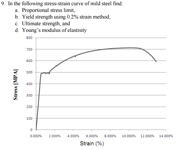 solved-in-the-following-stress-strain-curve-of-mild-steel-chegg