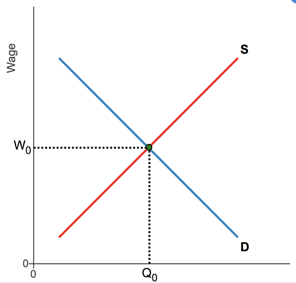 Solved The graph to the right shows the market for labor in | Chegg.com