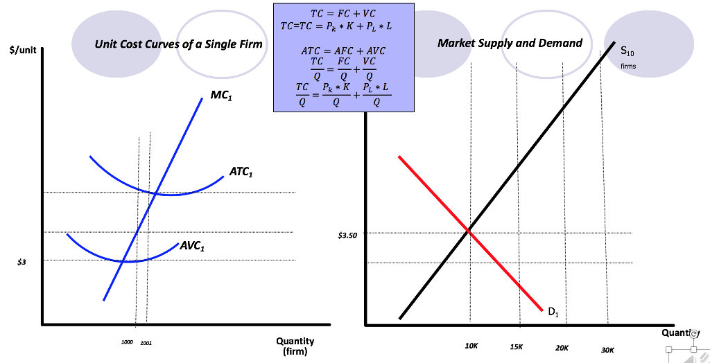 $/unit Unit Cost Curves of a Single Firm MC, ATC, | Chegg.com