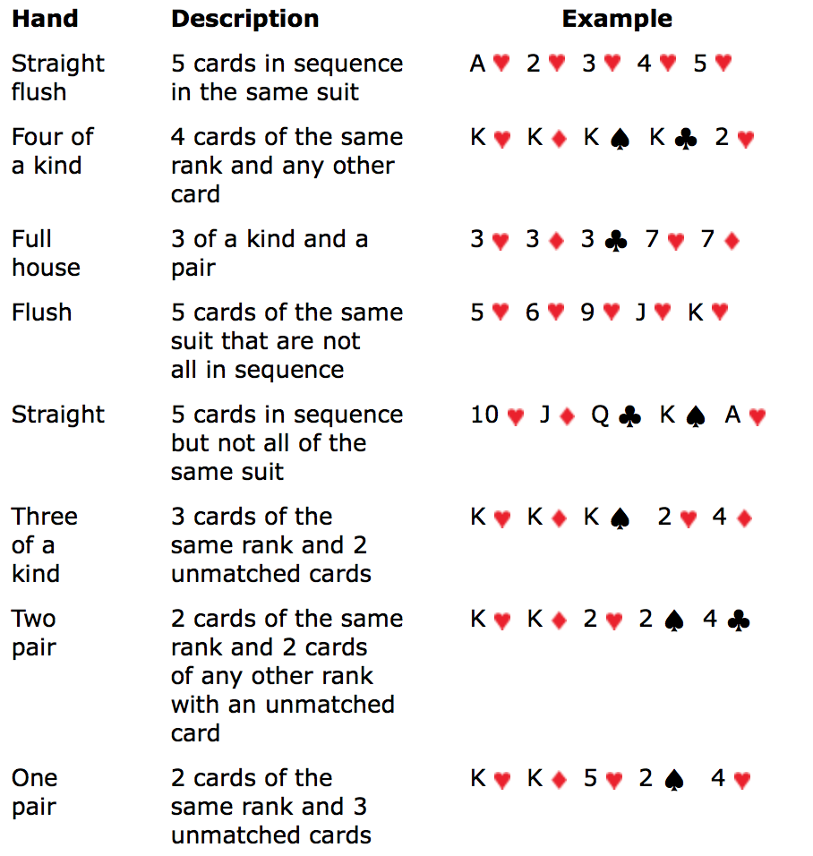 poker hands from lowest to highest