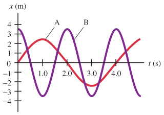 Amplitude Problem Solved Problem 14.13 Part A: What is the amplitude for A? | Chegg.com