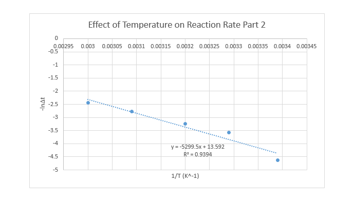 Solved From the slope of the line and using (2.17) determine | Chegg.com