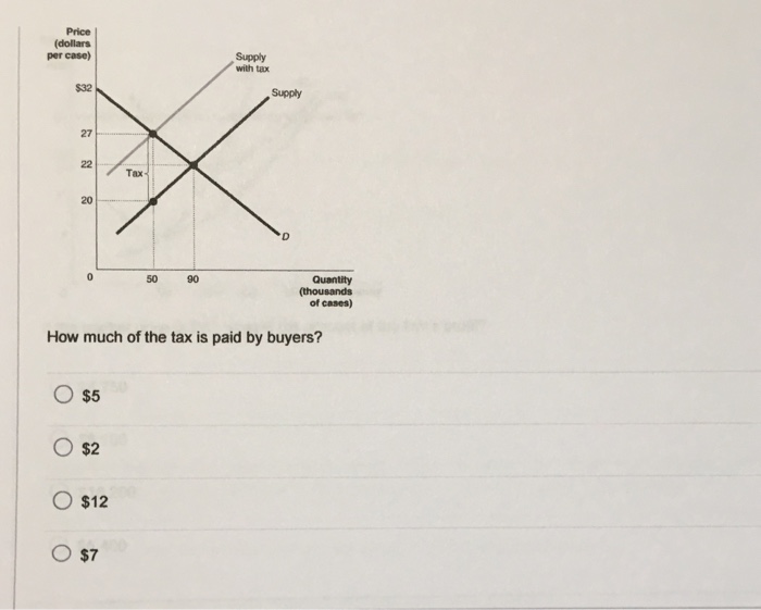 solved-how-much-of-the-tax-is-paid-by-buyers-5-2-12-chegg