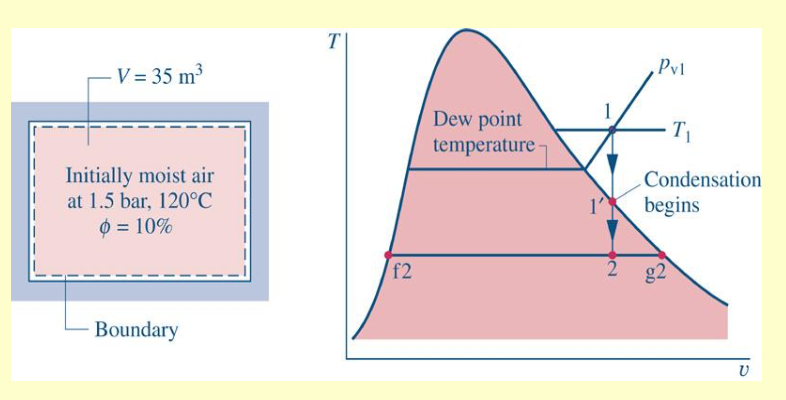 solved-an-air-water-vapour-mixture-is-contained-in-a-rigid-chegg