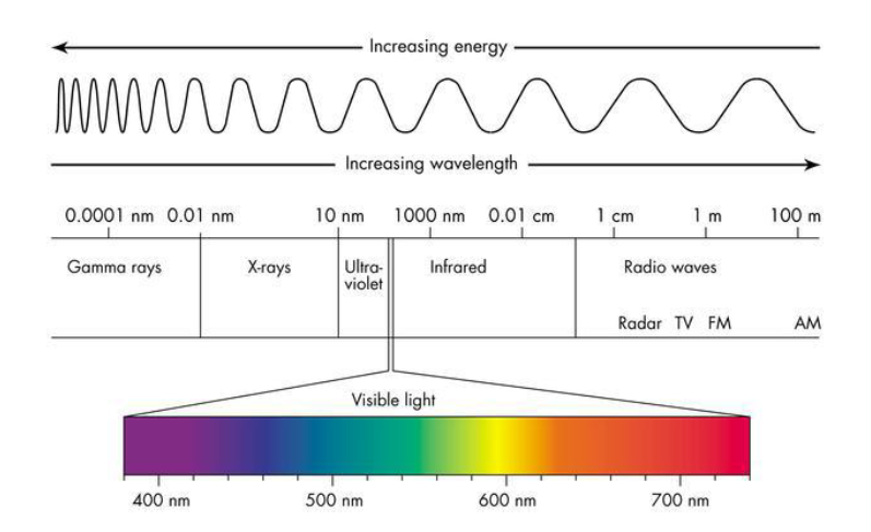 Solved 1. Determine the energy in eV of a photon with of UV | Chegg.com