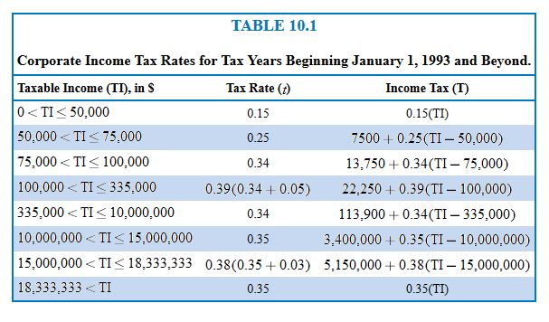 Solved TABLE 10.1 Corporate Income Tax Rates for Tax Years | Chegg.com
