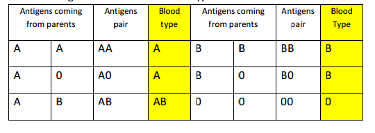 solved-1-the-blood-type-of-a-person-is-determined-by-the-chegg