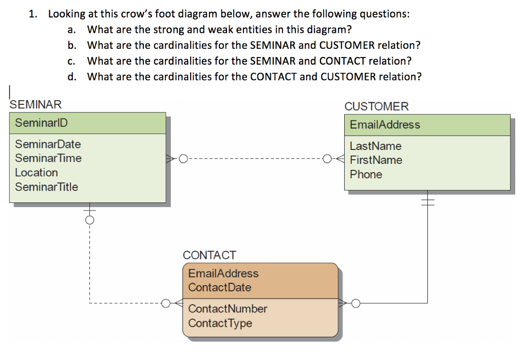 Solved 1. Looking at this crow's foot diagram below, answer | Chegg.com