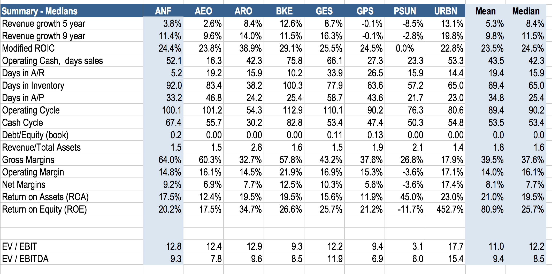 Solved Abercrombie & Fitch CLASSIC LoOKS ING 201 The Future