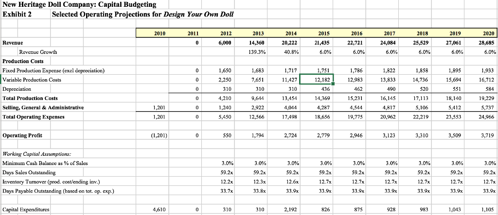 New Heritage Doll Company: Capital Budgeting Exhibit | Chegg.com