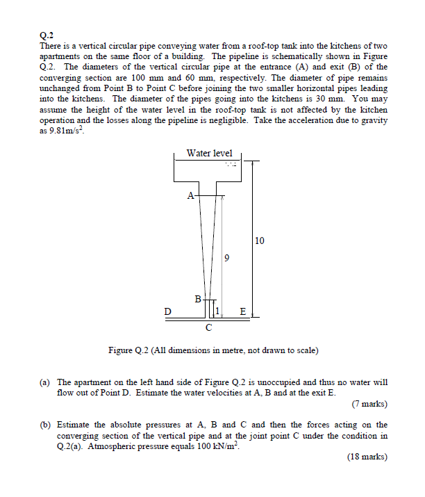 Solved Q.2 There is a vertical circular pipe conveying water | Chegg.com