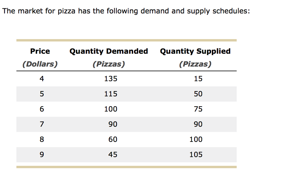 Solved The market for pizza has the following demand and