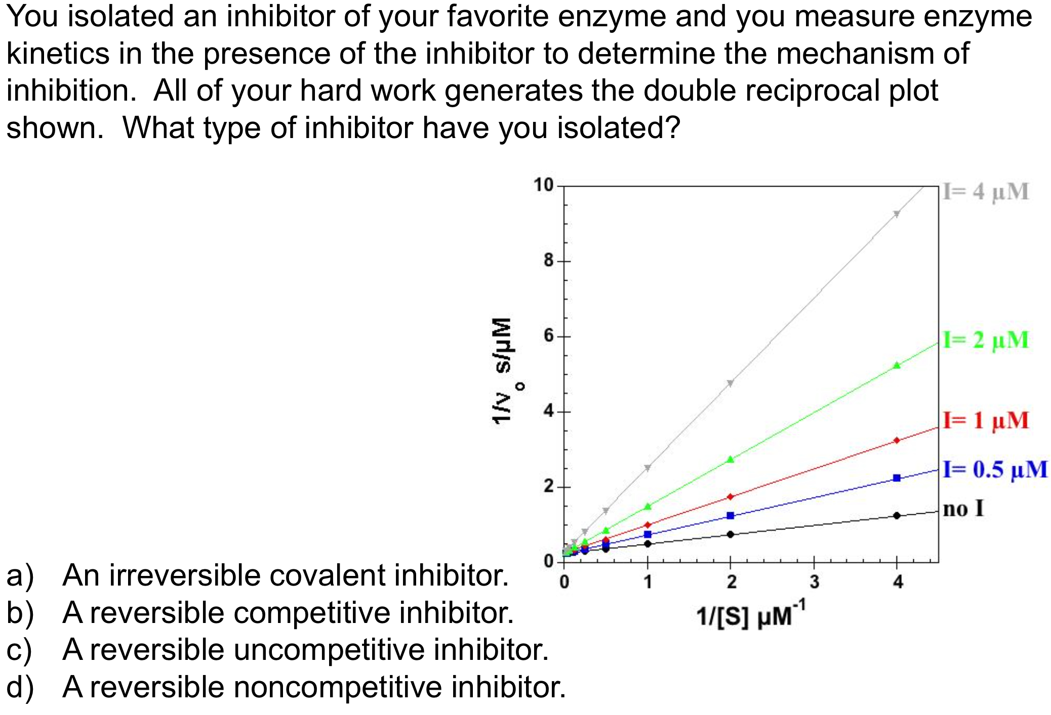 Solved You isolated an inhibitor of your favorite enzyme and