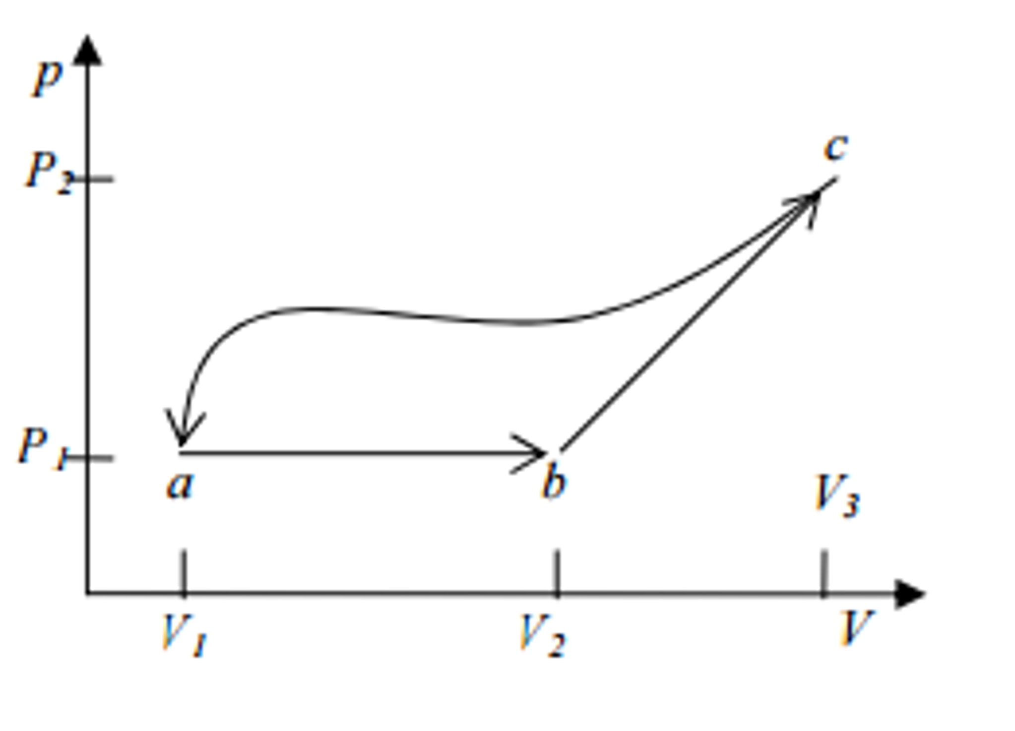 Solved Work done by gas. In the figure is a thermodynamic | Chegg.com