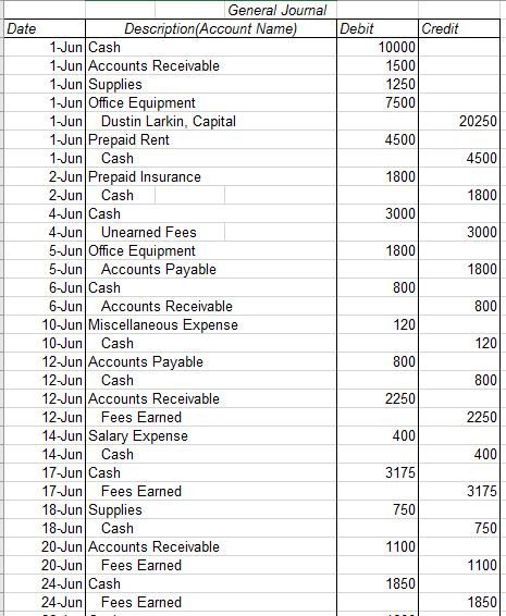 Solved General Joumal Date Description Account Name) Debit | Chegg.com