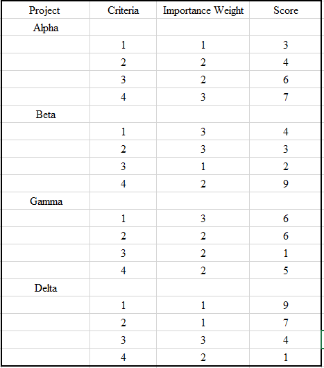 Solved We have applied the simple scoring model on a project | Chegg.com