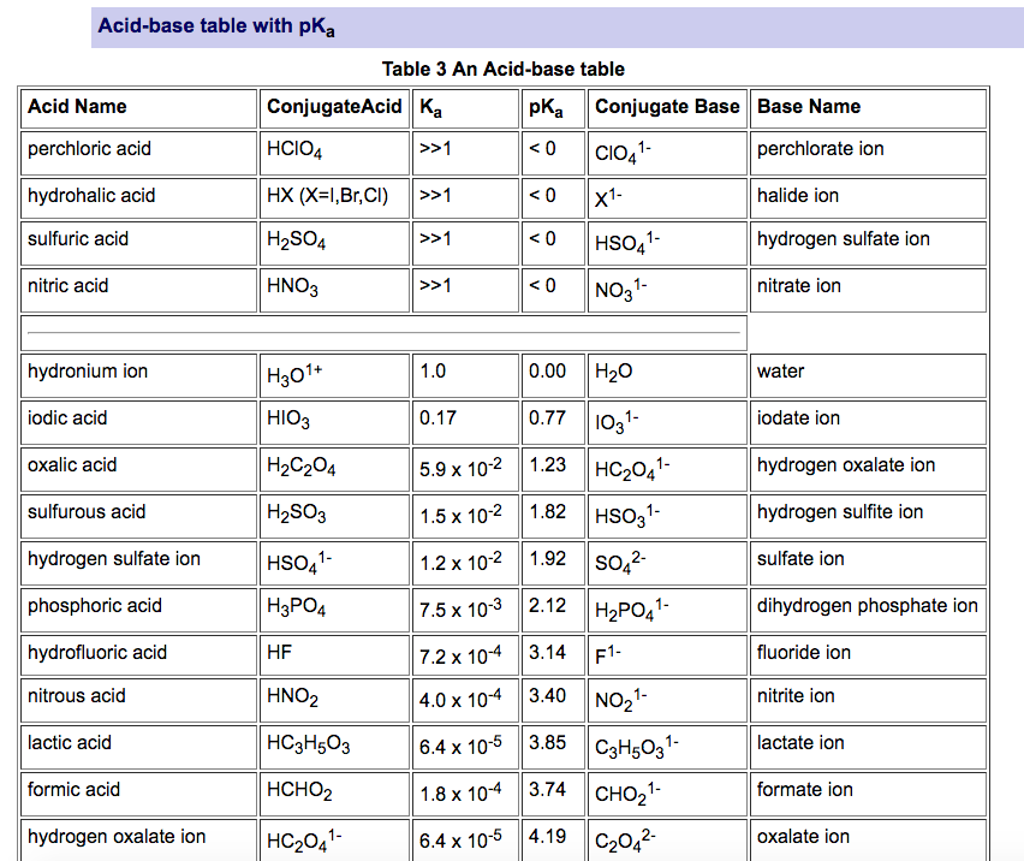 Pk таблица. PKA кислот таблица. PKA серной кислоты. PKA кислотность таблица. Константы PKA.