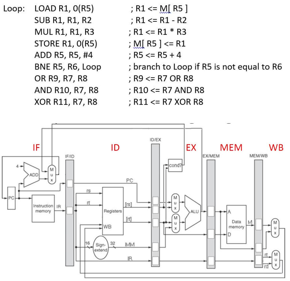 pipeline timing diagram Fill in the following | Chegg.com