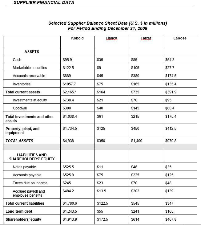 Solved SUPPLIER FINANCIAL DATA Selected Supplier Balance