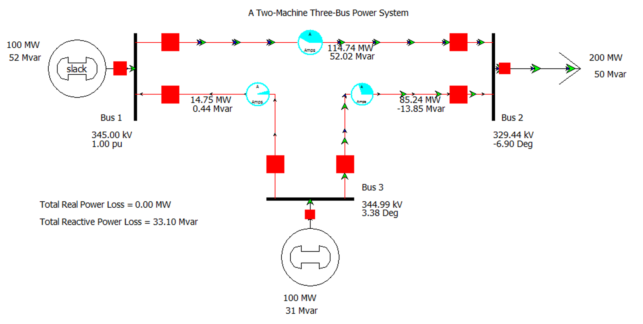 Explain why the bus voltage angle is negative on Bus