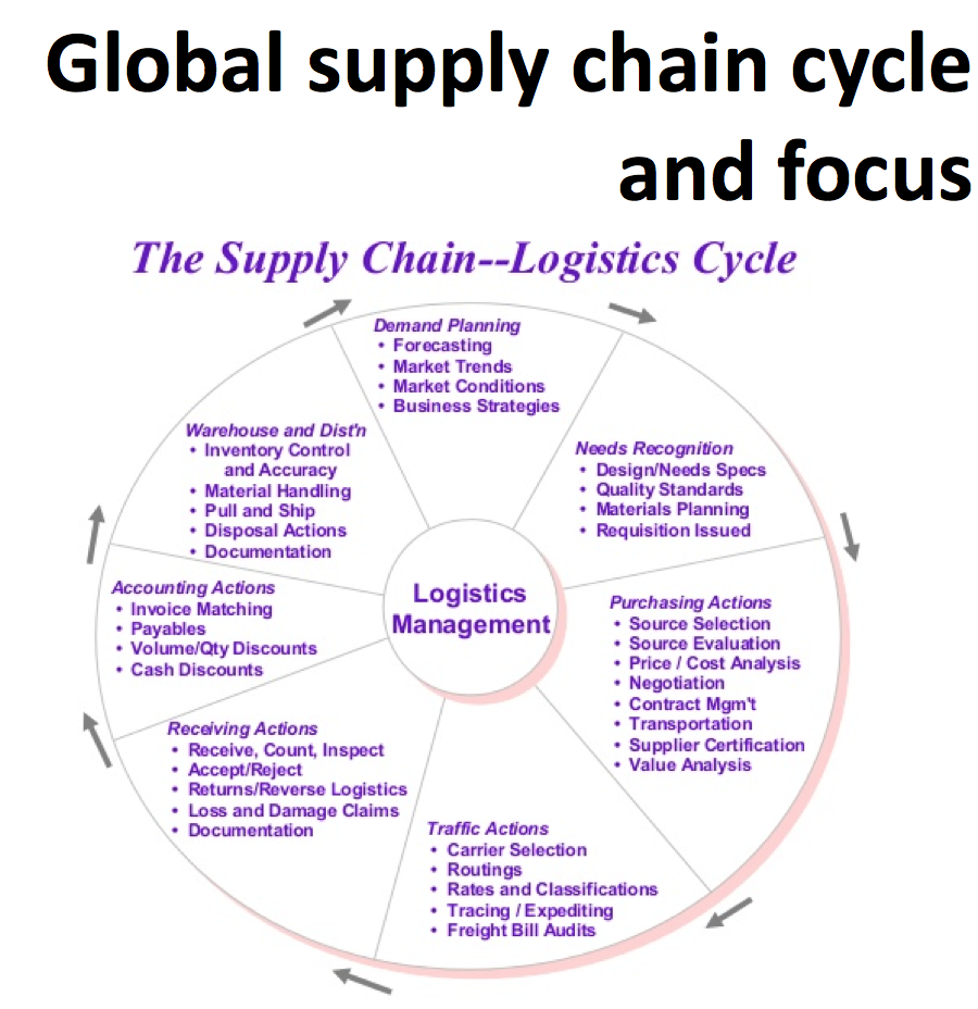 Solved Global supply chain cycle and focus The Supply | Chegg.com