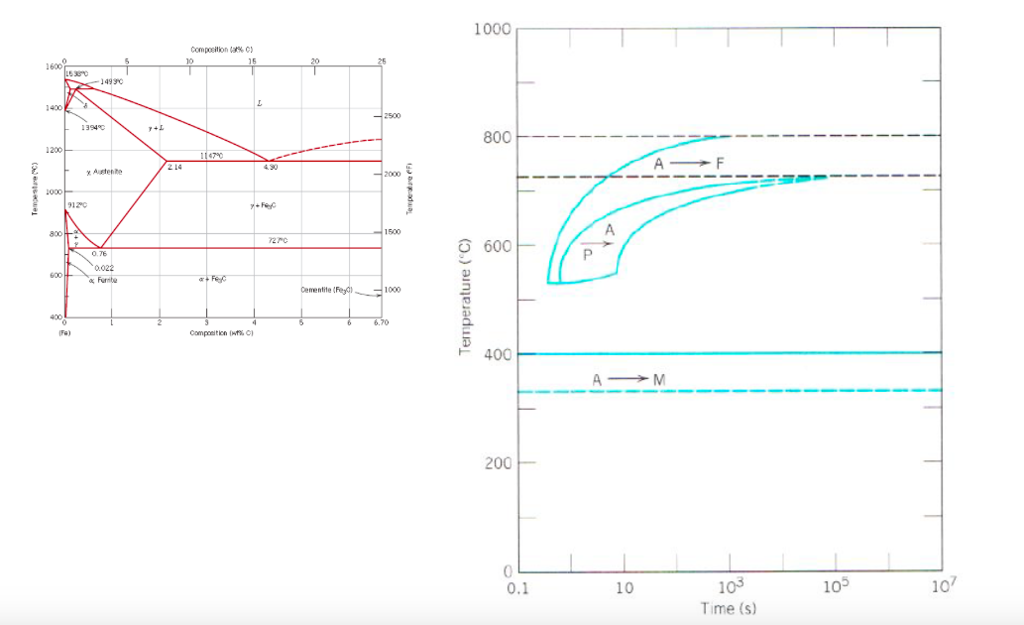 Solved The Fe-C phase diagram and continuous cooling | Chegg.com