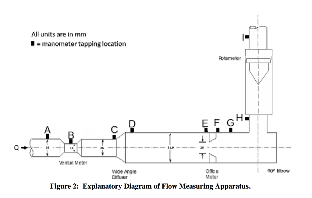 Solved Fluid Mechanics lab report (Minor losses in pipes)