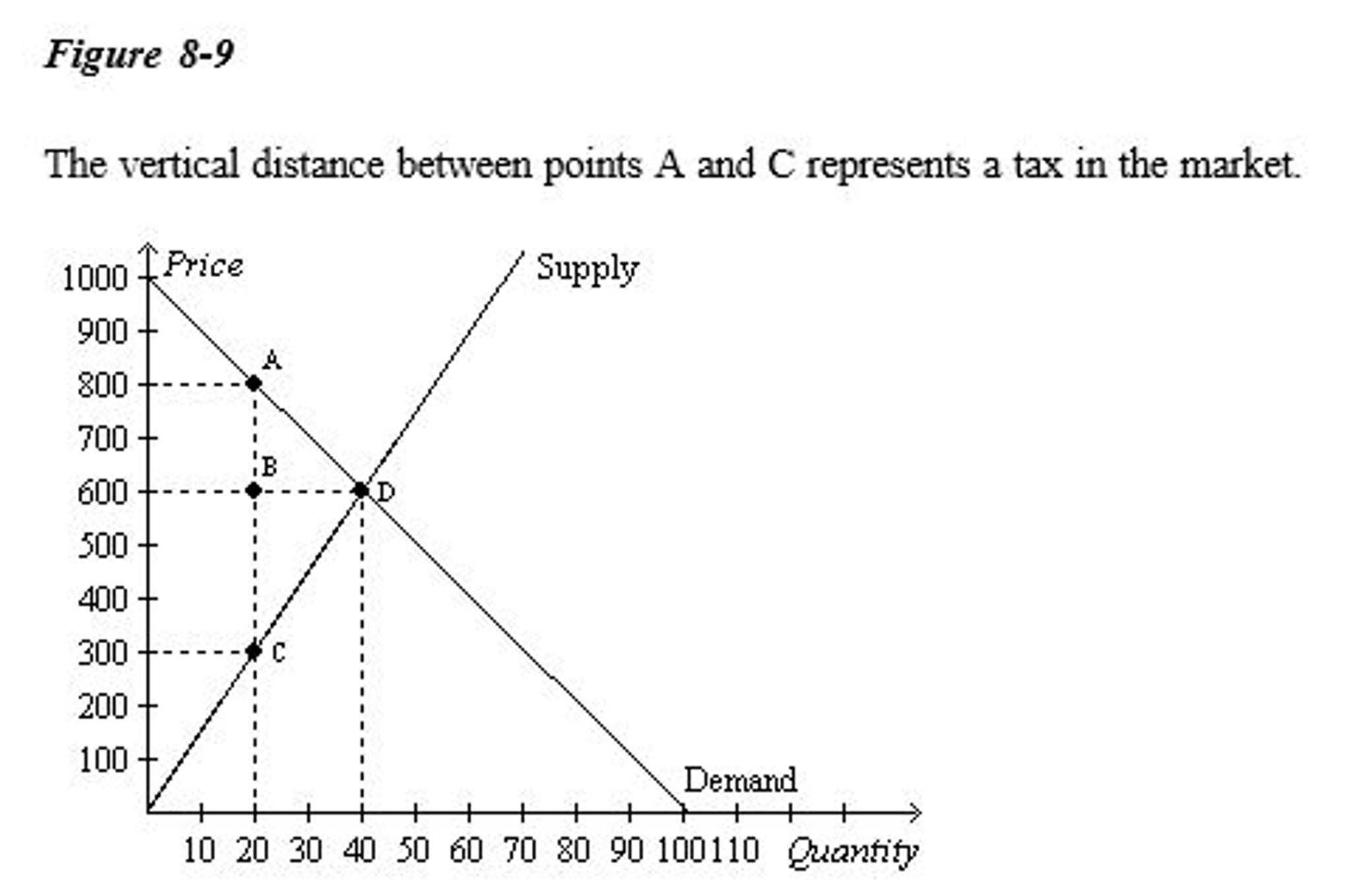 What Is Equilibrium Price And Quantity With A 0 75 Per Unit Tax Levied ...