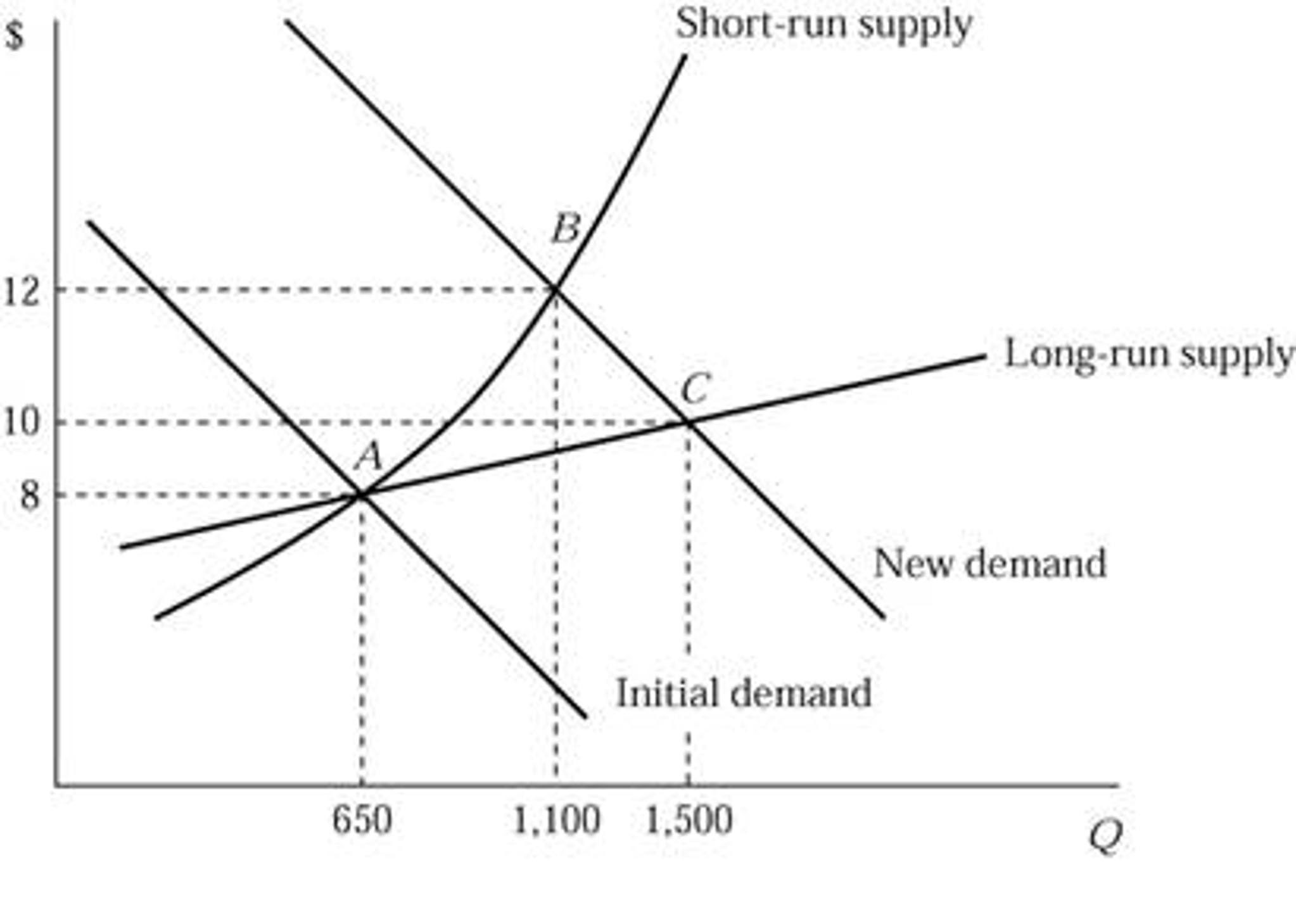 Solved Figure 6.2 Figure 6.2 shows the cost structure of a | Chegg.com