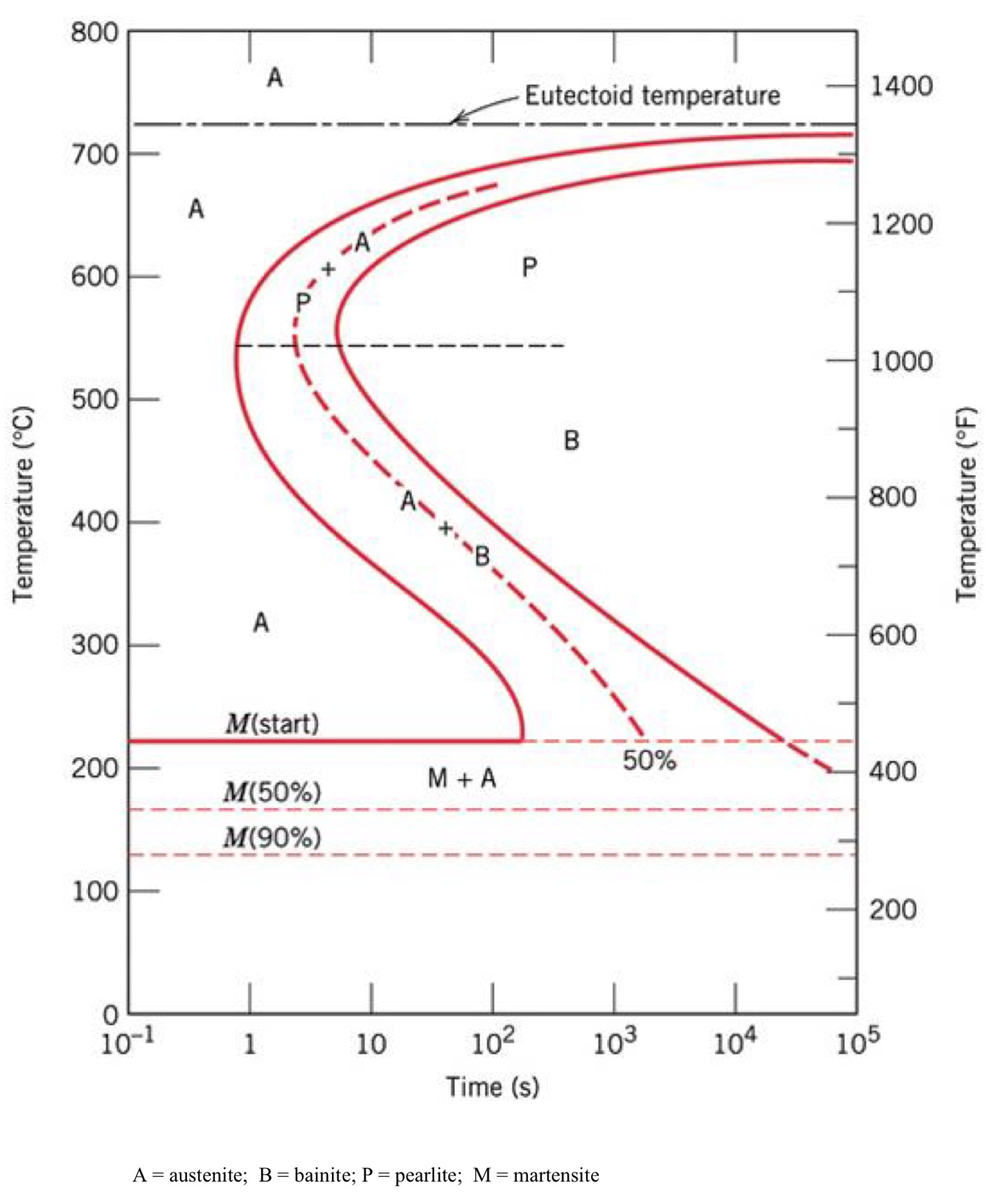Using The Isothermal Transformation Diagram - General Wiring Diagram