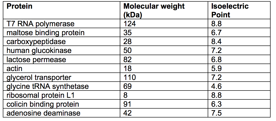 Solved Molecular weight kDa 124 35 28 50 82 18 110 69 8 91