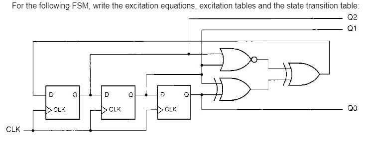 Solved For the following FSM, write the excitation | Chegg.com