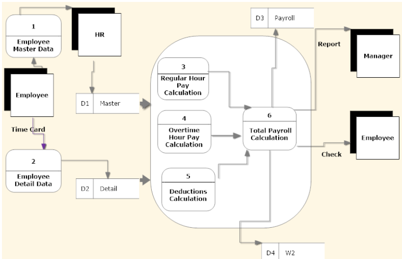 Solved Data Flow Diagram Draw A Data Flow Diagram On A Chegg Solved Data Flow Diagram Draw A Data Flow Diagram On A Chegg