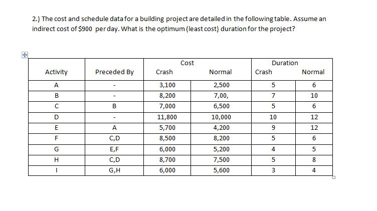Solved The cost and schedule data for a building project are | Chegg.com