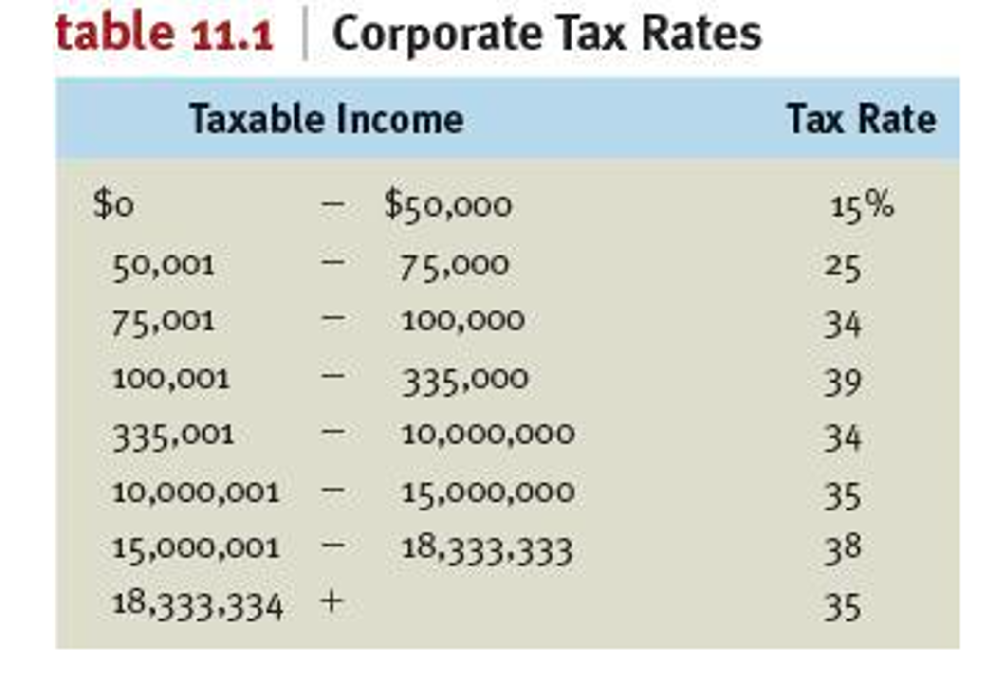 solved-table-11-1-corporate-tax-rates-taxable-income-tax-chegg