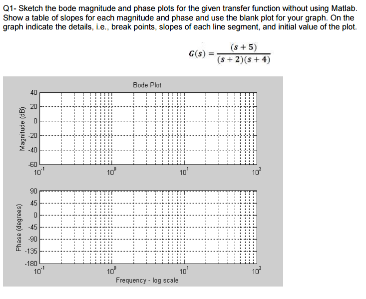 Solved Sketch The Bode Magnitude And Phase Plots For The | Chegg.com