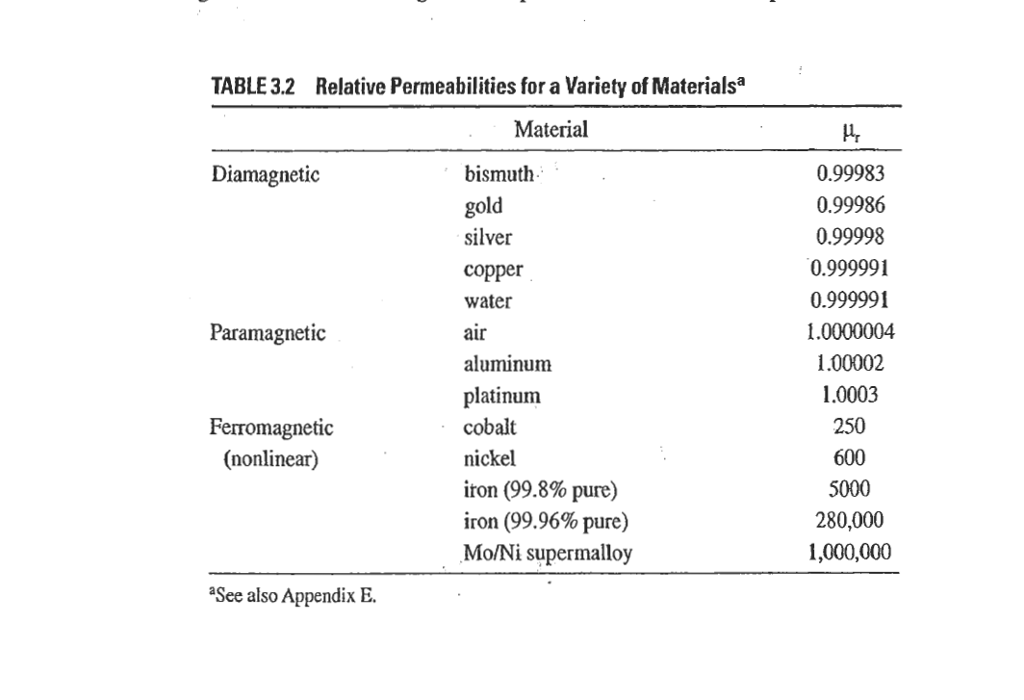 Solved (3) For strongly materials in table 3.2