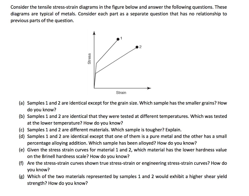 Solved Consider the tensile stress-strain diagrams in the | Chegg.com