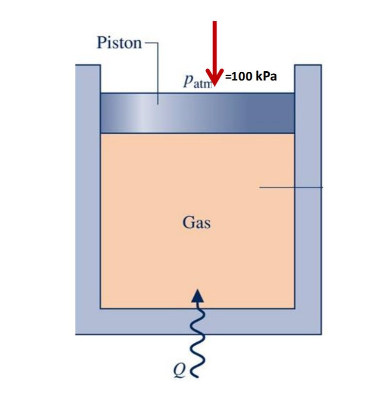 A gas within a pistoncylinder assembly undergoes a